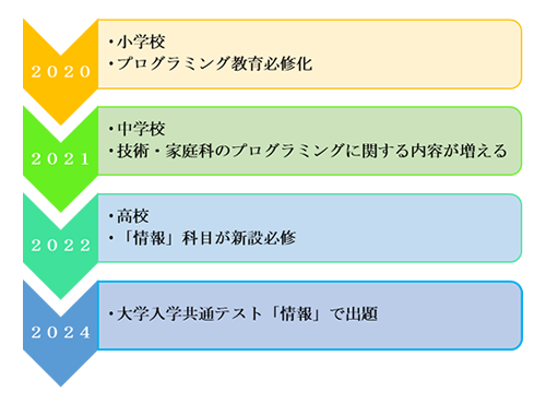 文理ともにパソコンスキルは必須